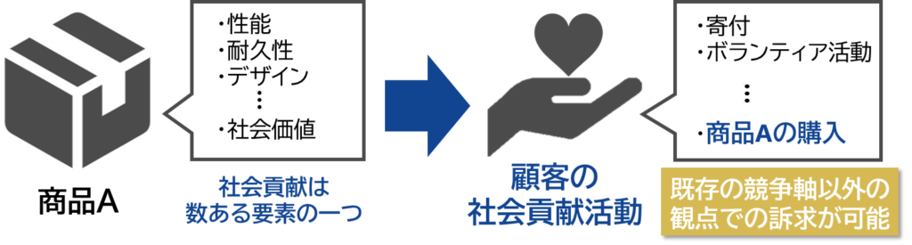 既存商材に社会価値を付与して売るのではなく、お客様の社会貢献の一環もしくは代替として自社商品を購入してもらう、必要経費型の商材で社会価値を収益化するビジネスモデルが有効な場合がある