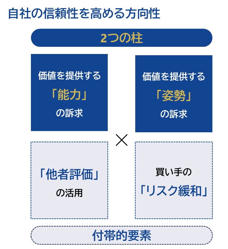 自社の信頼を高める方向性として2つの柱と2つの付帯的要素を戦略的に組み合わせる必要がある。