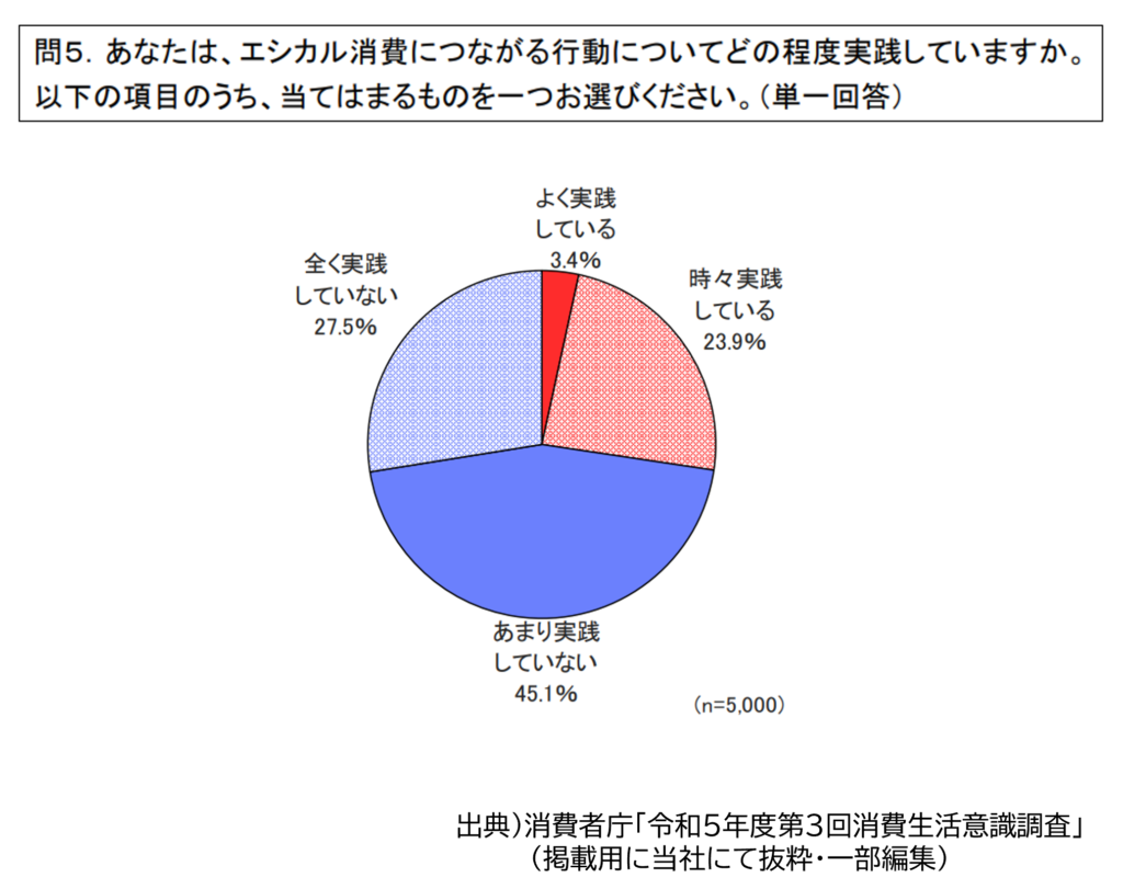 エシカル消費　実践　割合　調査