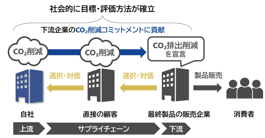 中小企業であっても、脱炭素の取り組みによる取引・収益拡大に注目すべき