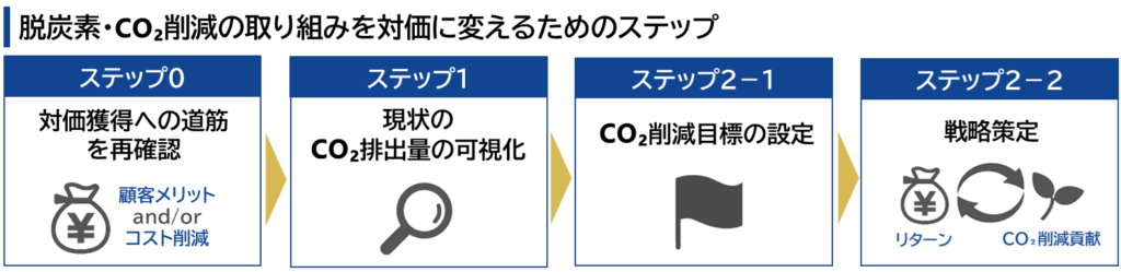 脱炭素、CO₂削減の取り組みを対価に変えるためのステップ