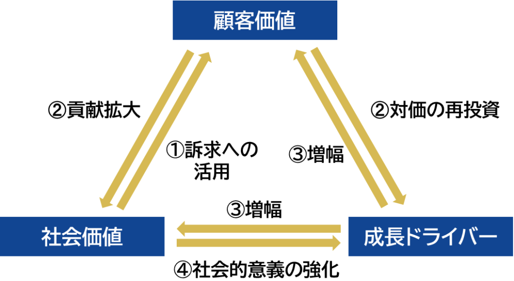 顧客価値、社会価値、成長ドライバーの3要素に注目して価値の定義とその増幅に向けた道筋を明確化する