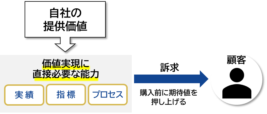 自社の提供価値を示すためには、価値実現に直接必要な能力を顧客に訴求する必要がある。