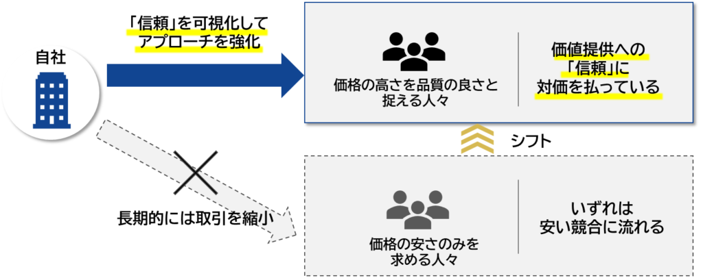 価格が高いこと”を重視する顧客は”信頼”を買っている