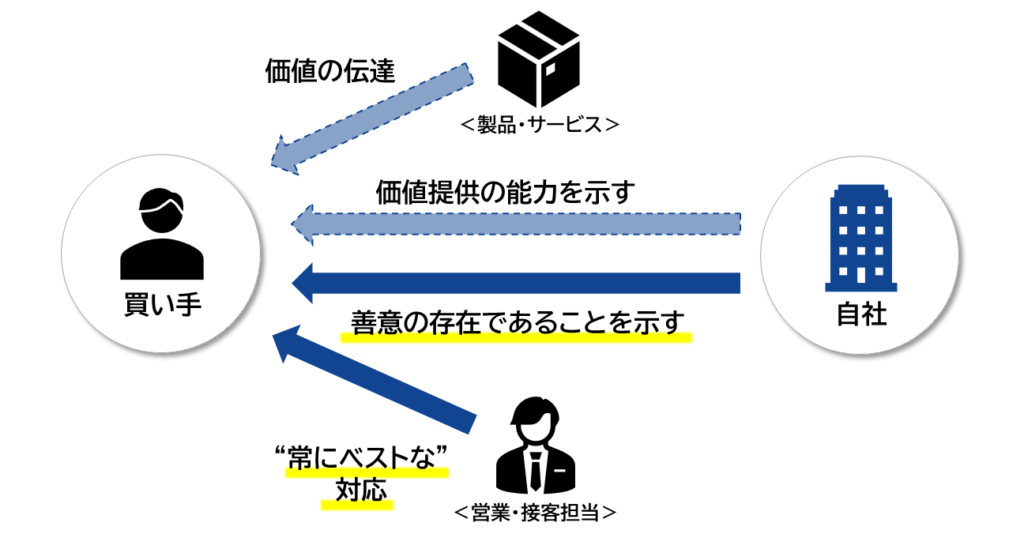 自社の信頼性の訴求はバランス重視で