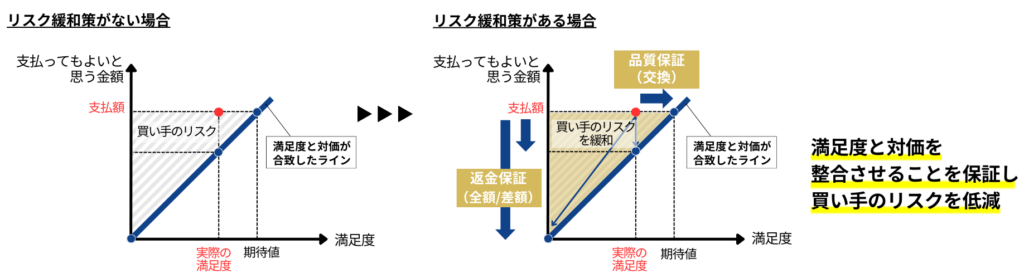 満足度と対価を整合させることを保証し買い手のリスクを低減させる