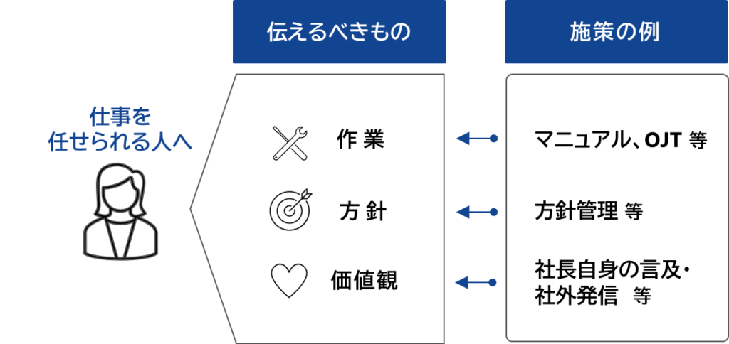 「作業・方針・価値観」を示して、本当の意味で仕事を任せる