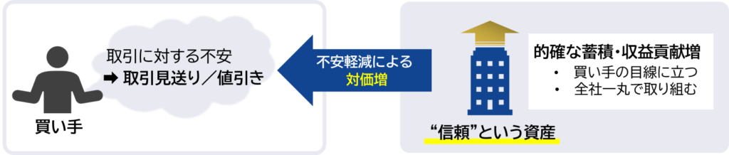 根幹となる自社の創造価値を明確化し、日々の企業活動の中核・目的に据えながら、会社全体でその価値を提供し、信頼を得る取り組みを続けなければならない