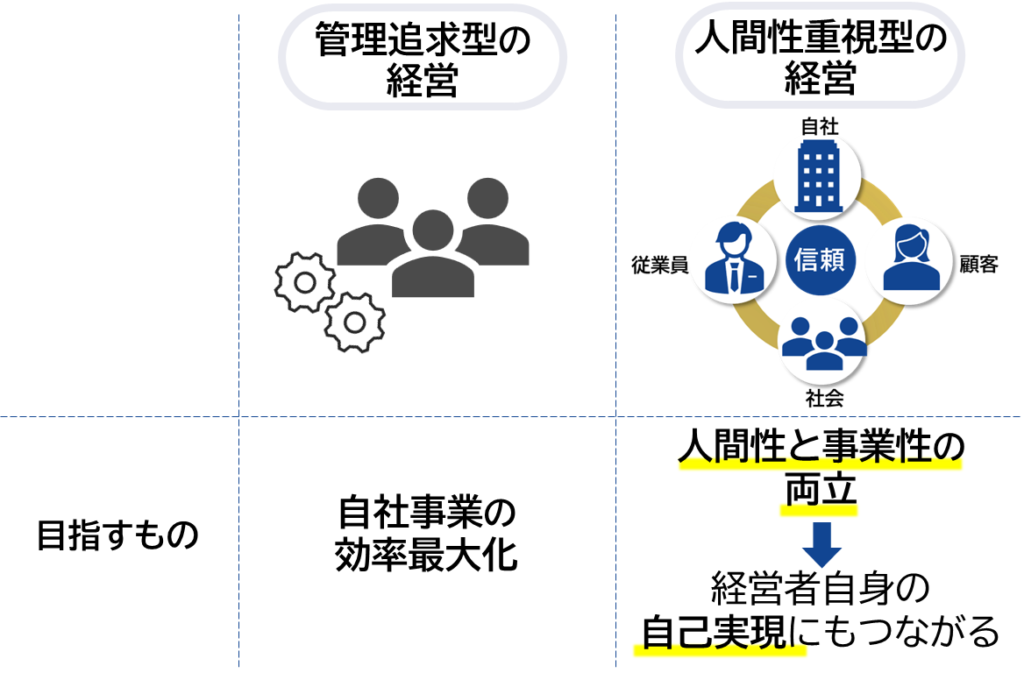 管理追求型の経営と人間性重視型の経営