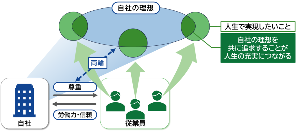 会社と従業員それぞれが実現したいことを合致させる