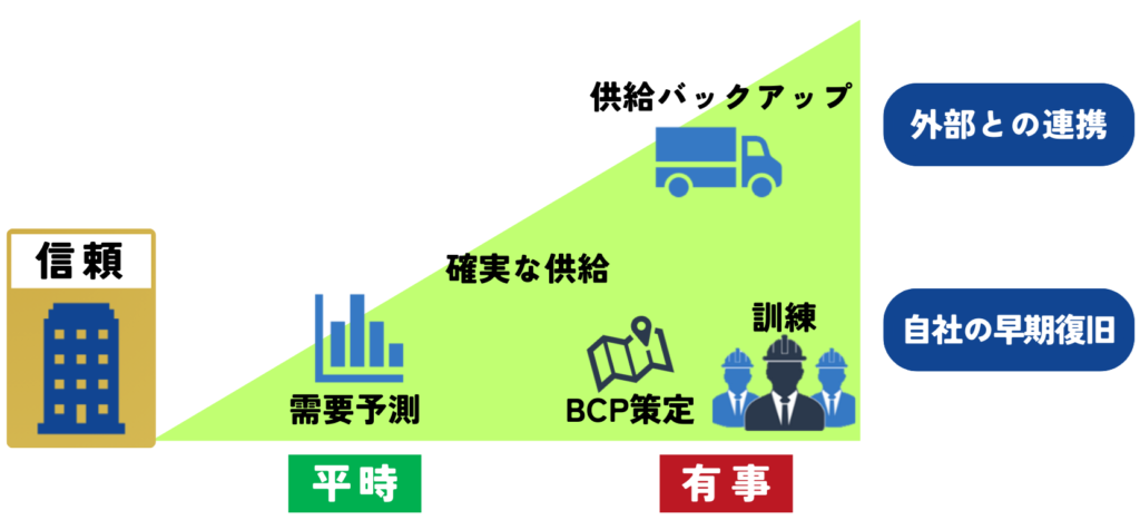 有事の際にも適切な対応ができる企業であるという評価が信頼につながる