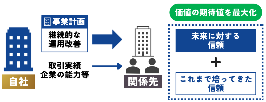 事業計画の継続的な運用改善が価値の期待値を最大化する