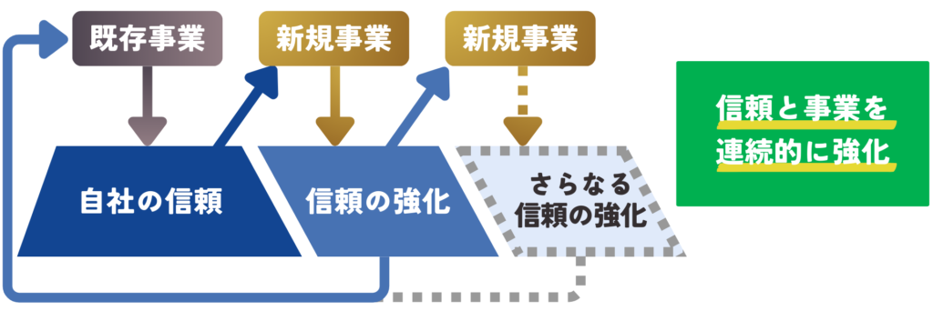 信頼と事業を連続的に強化することができる