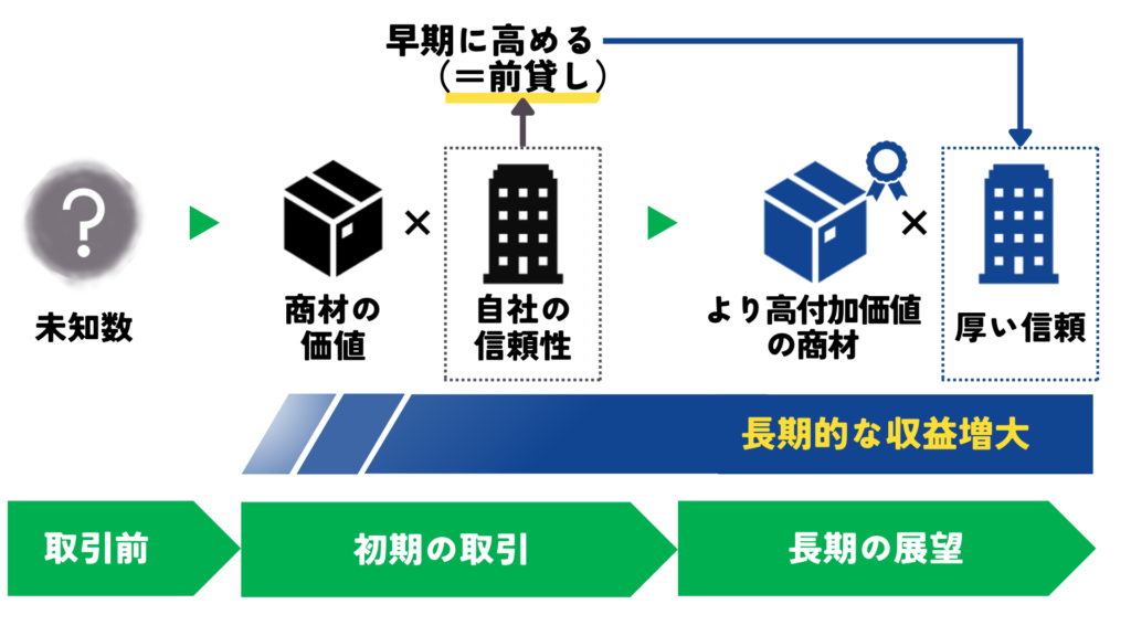 信頼の前貸し戦略