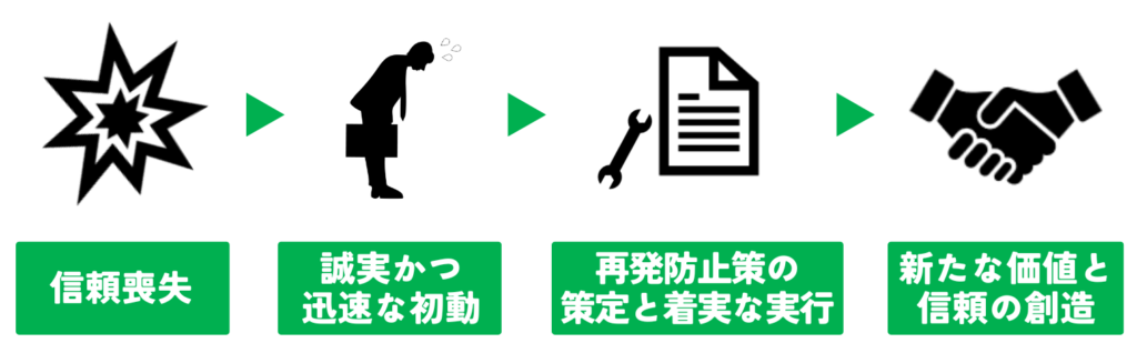 早期に事態の収拾に努め、二度と同じ過ちを繰り返さない体質をつくりつつ、以前よりも大きな価値を創造することが重要