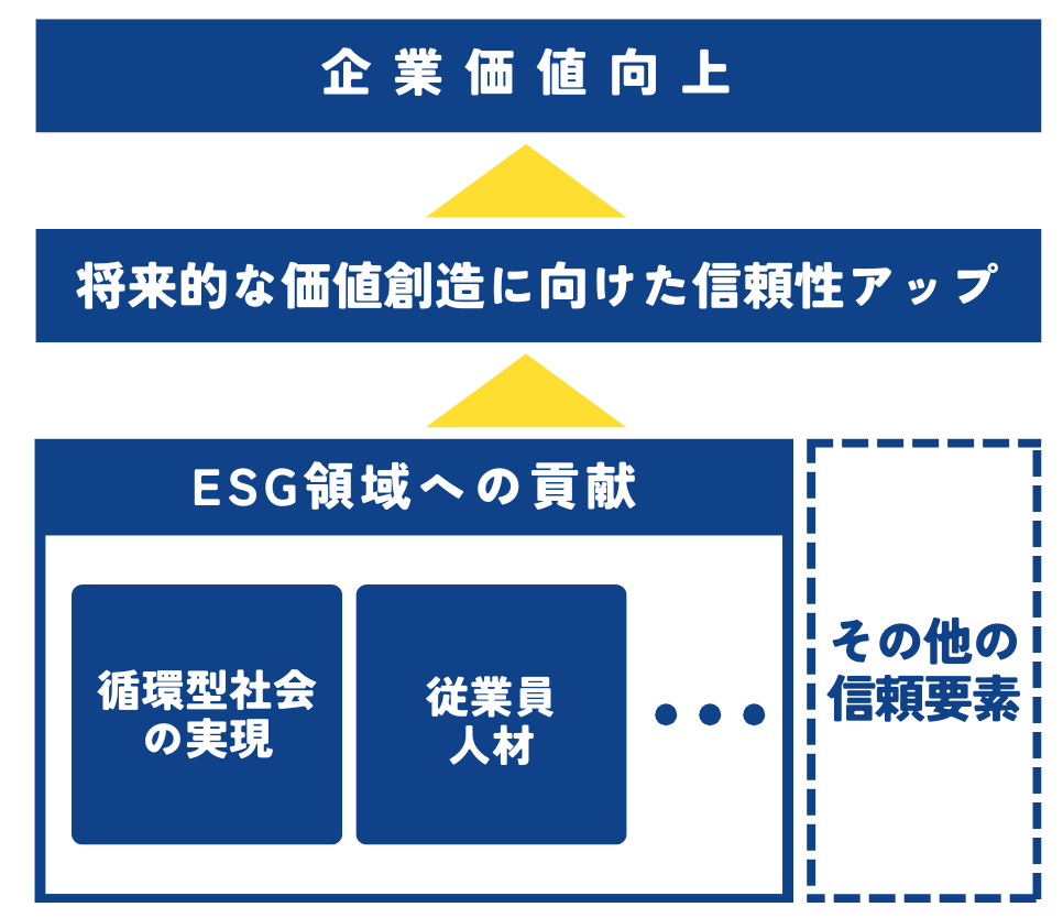 ESGへの注力は、企業の価値と将来の収益増を実現するために有効