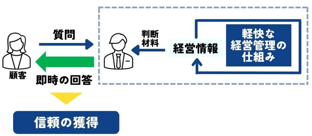 中小企業にとっては経営管理の仕組みを軽快に回すことが重要