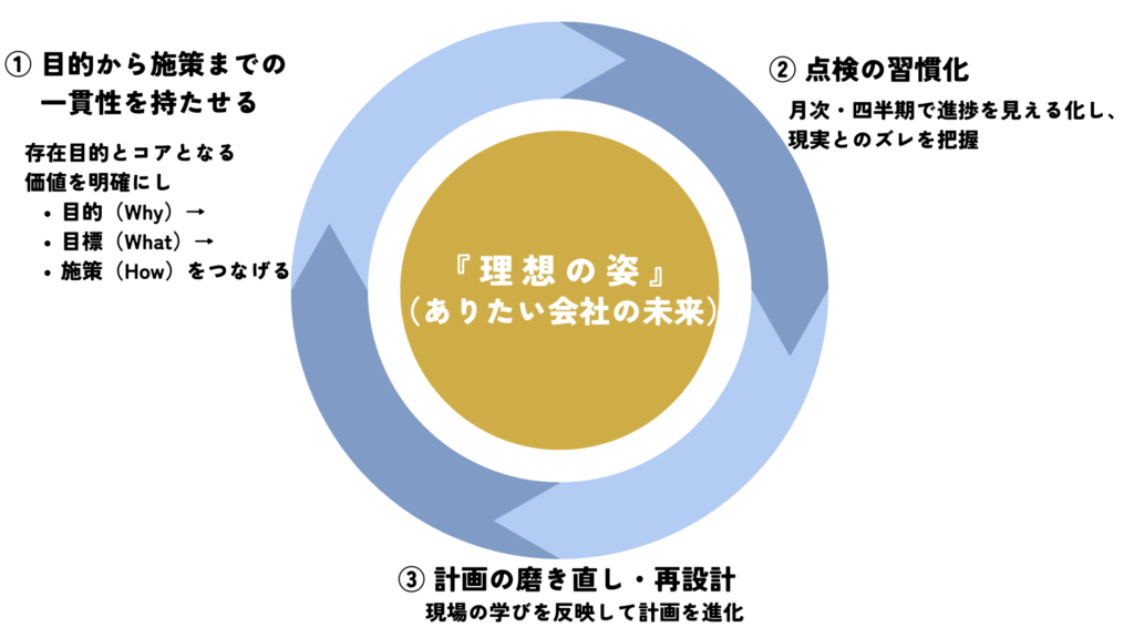 経営計画の中で、目的・目標・施策をつなげて描き、定期的に点検し、現実に合わせて磨き直す