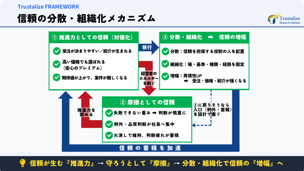 信頼の分散・組織化メカニズム
