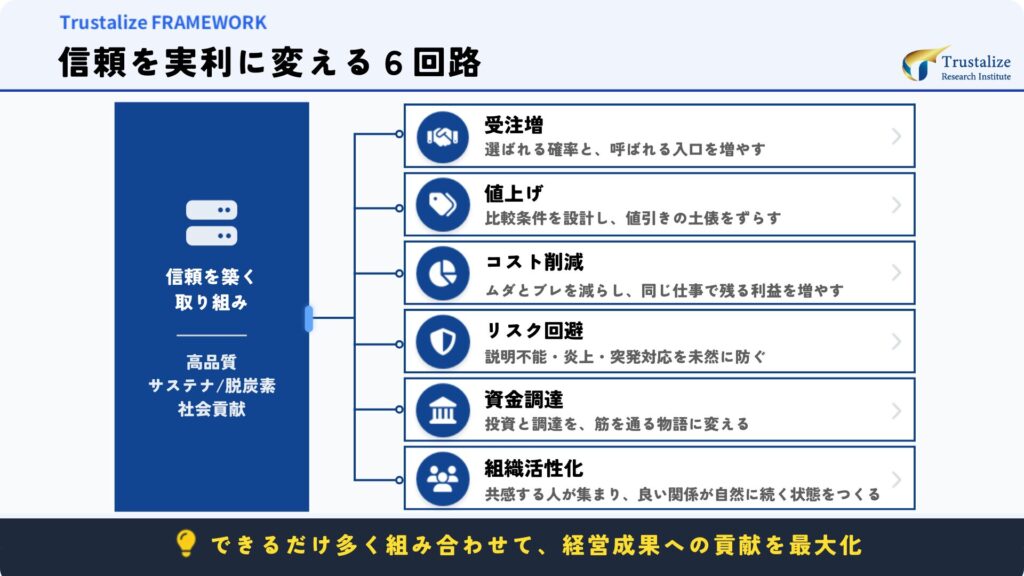 信頼を実利に変える 6つの回路