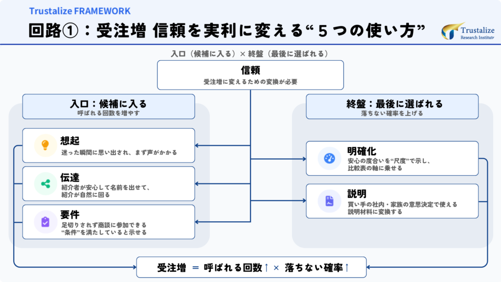 回路①：受注増　信頼を実利に変える5つの使い方