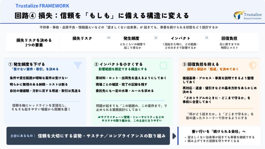 信頼でリスク耐性を高める回路