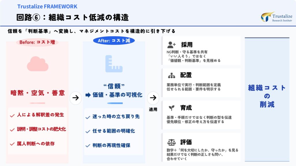 組織コスト低減の構造