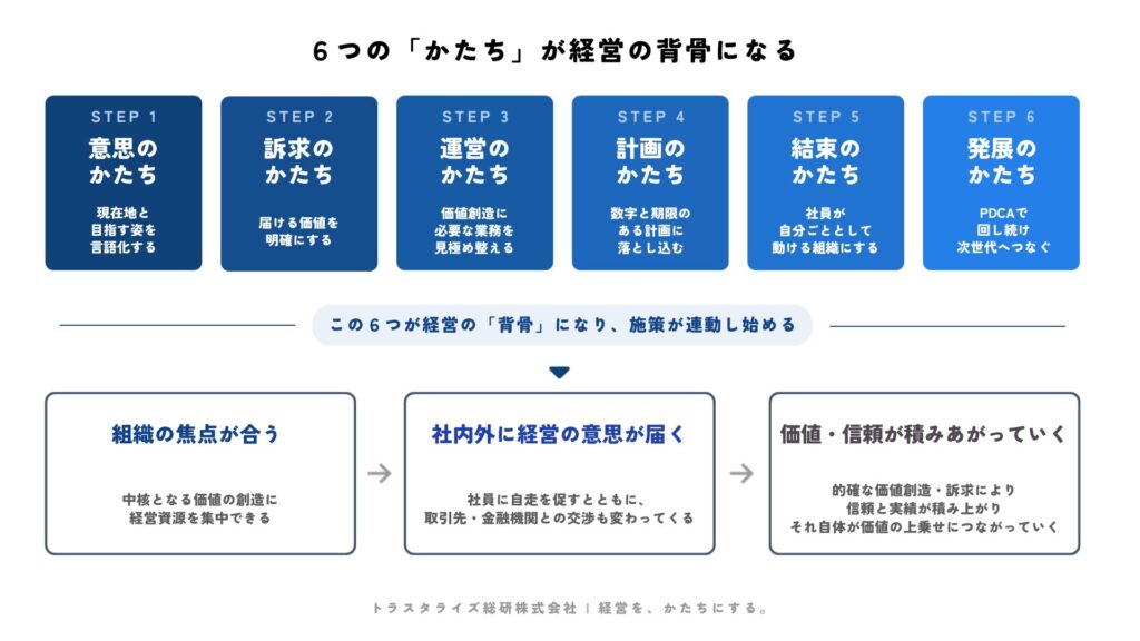 ６つの「かたち」が経営の背骨になる