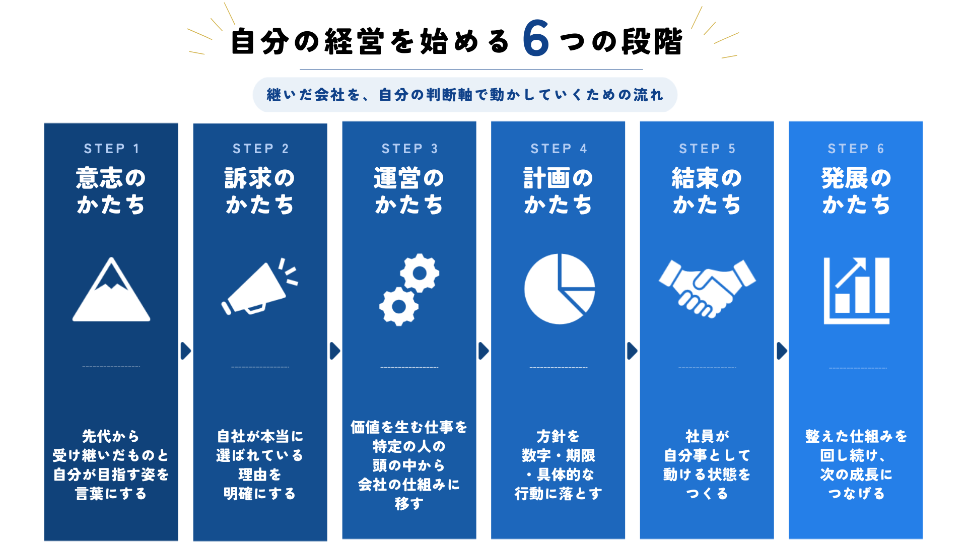 自分の経営を始める6つの段階
